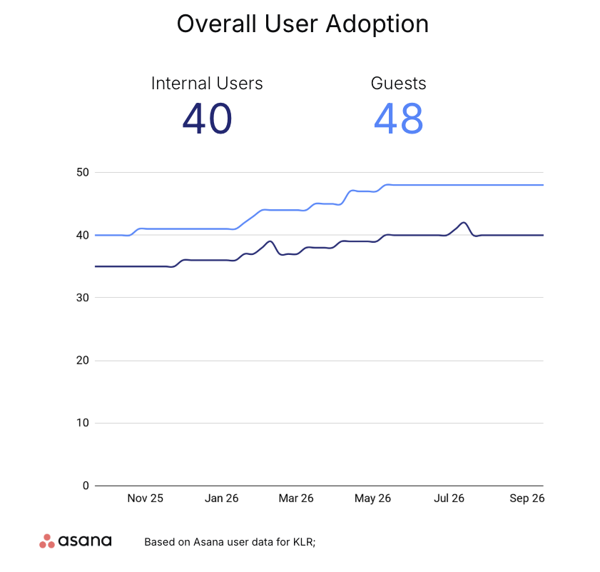 Asana chart: KLR Europe internal users grew from 35 in November 2025 to 40 in May 2026 and have stayed at 40 since, alongside 48 guests