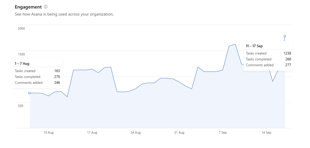 Asana engagement chart for KLR Europe: weekly activity rose from 679 actions in 1-7 August to 1,781 in 11-17 September, driven by tasks created