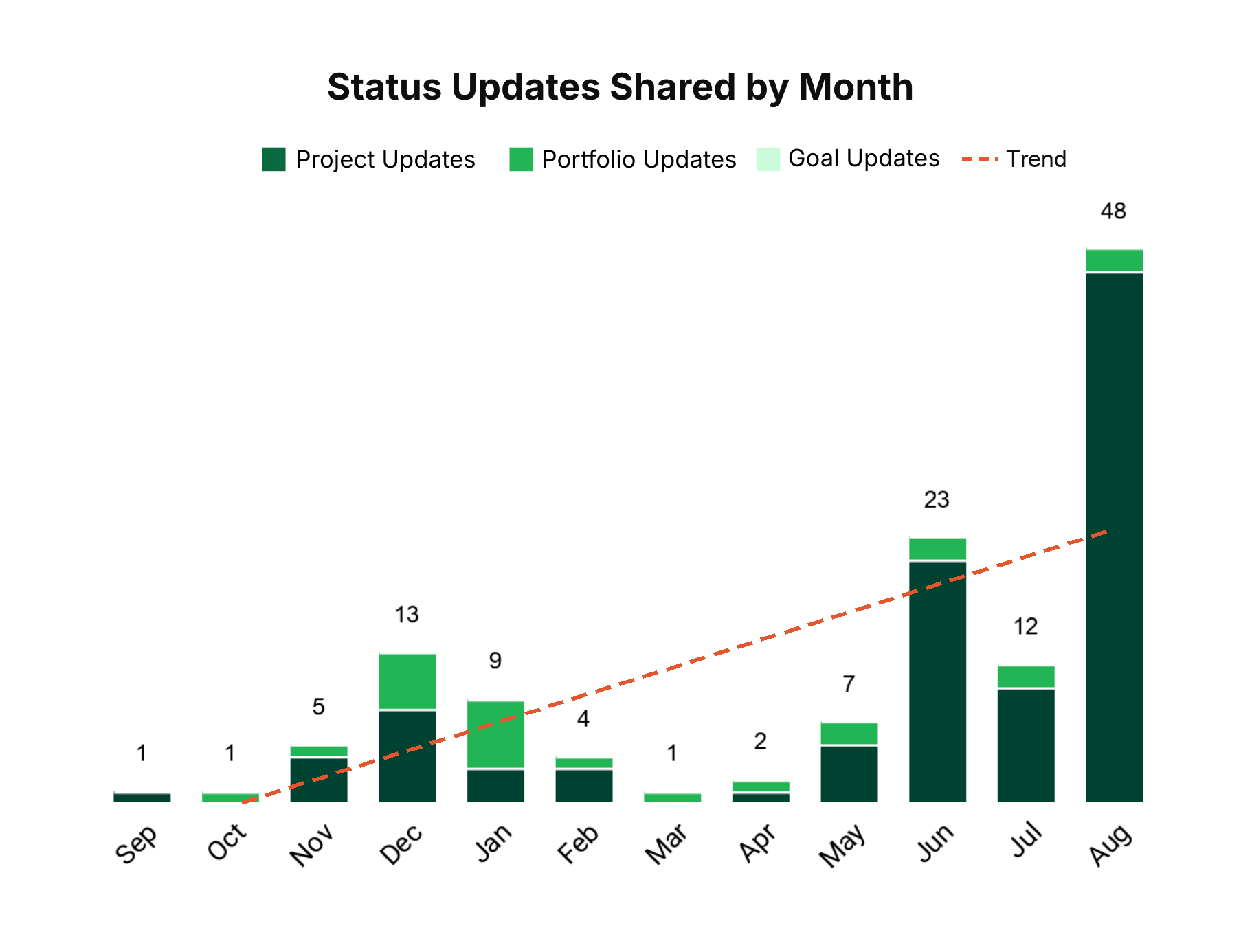 Bar chart of status updates KLR Europe shared per month, September 2025 to August 2026, with a rising trend line: 23 in June, 12 in July and 48 in August after Launch Day